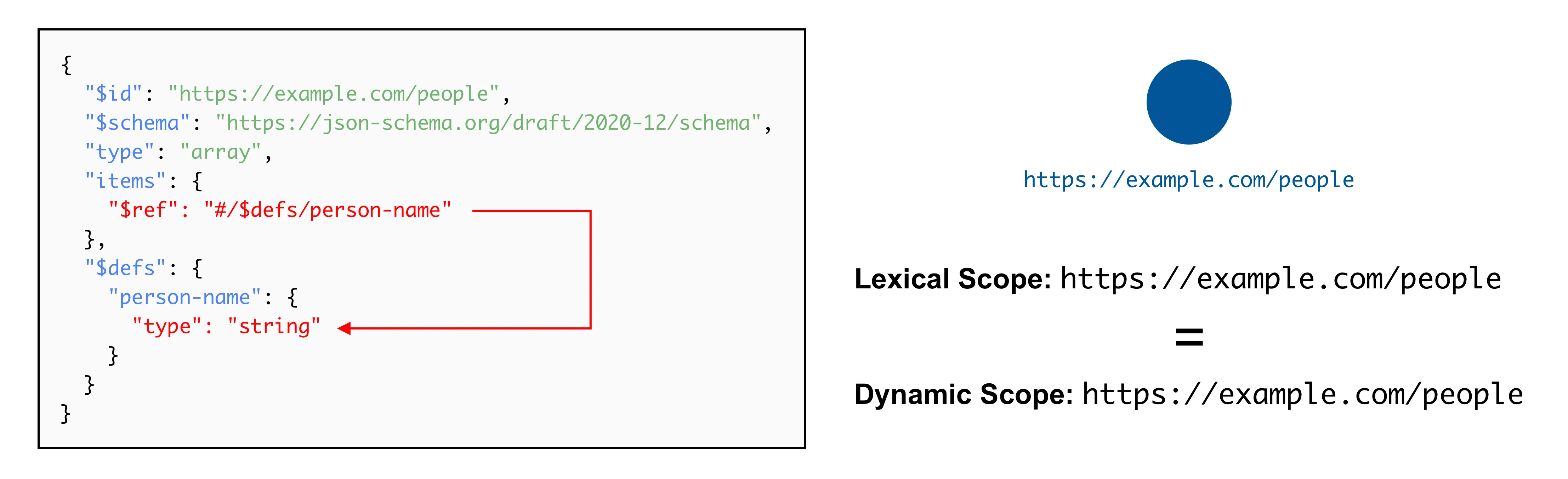 Dynamic scope and lexical scopes sometimes align