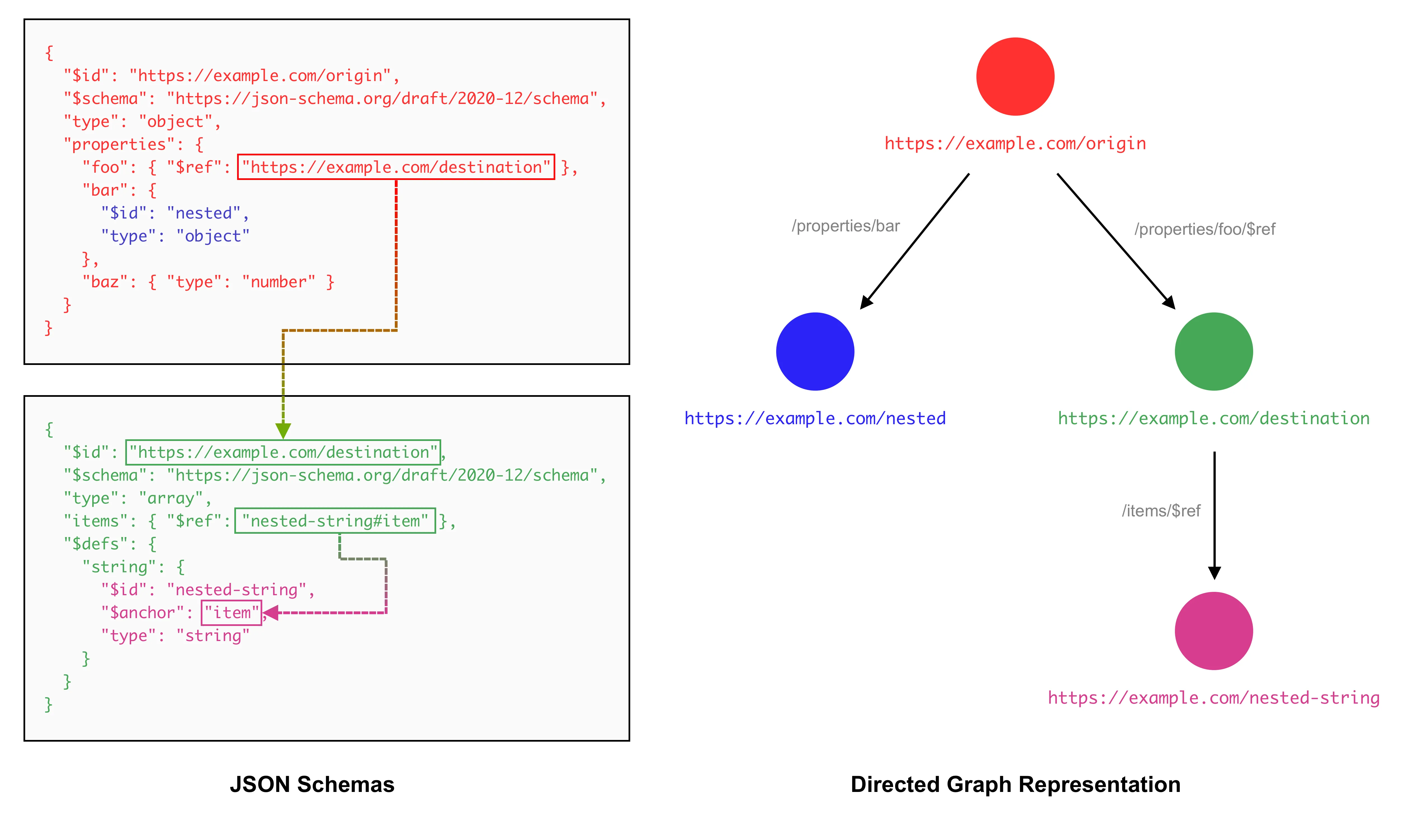 Thinking of a JSON Schema as a directed graph