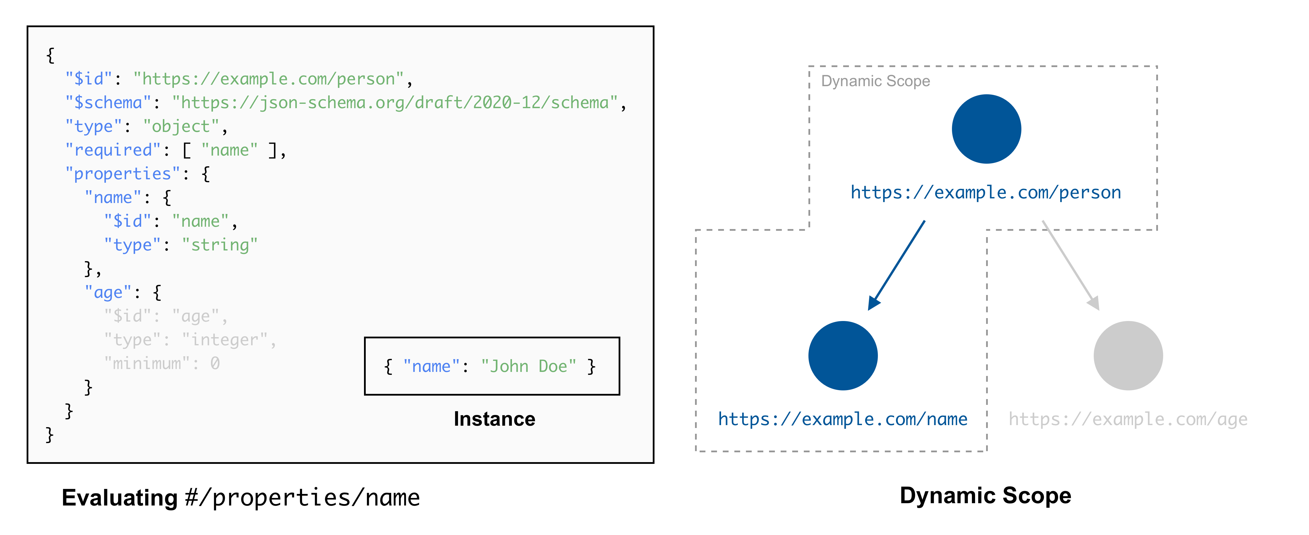 The dynamic scope of a JSON Schema (2)