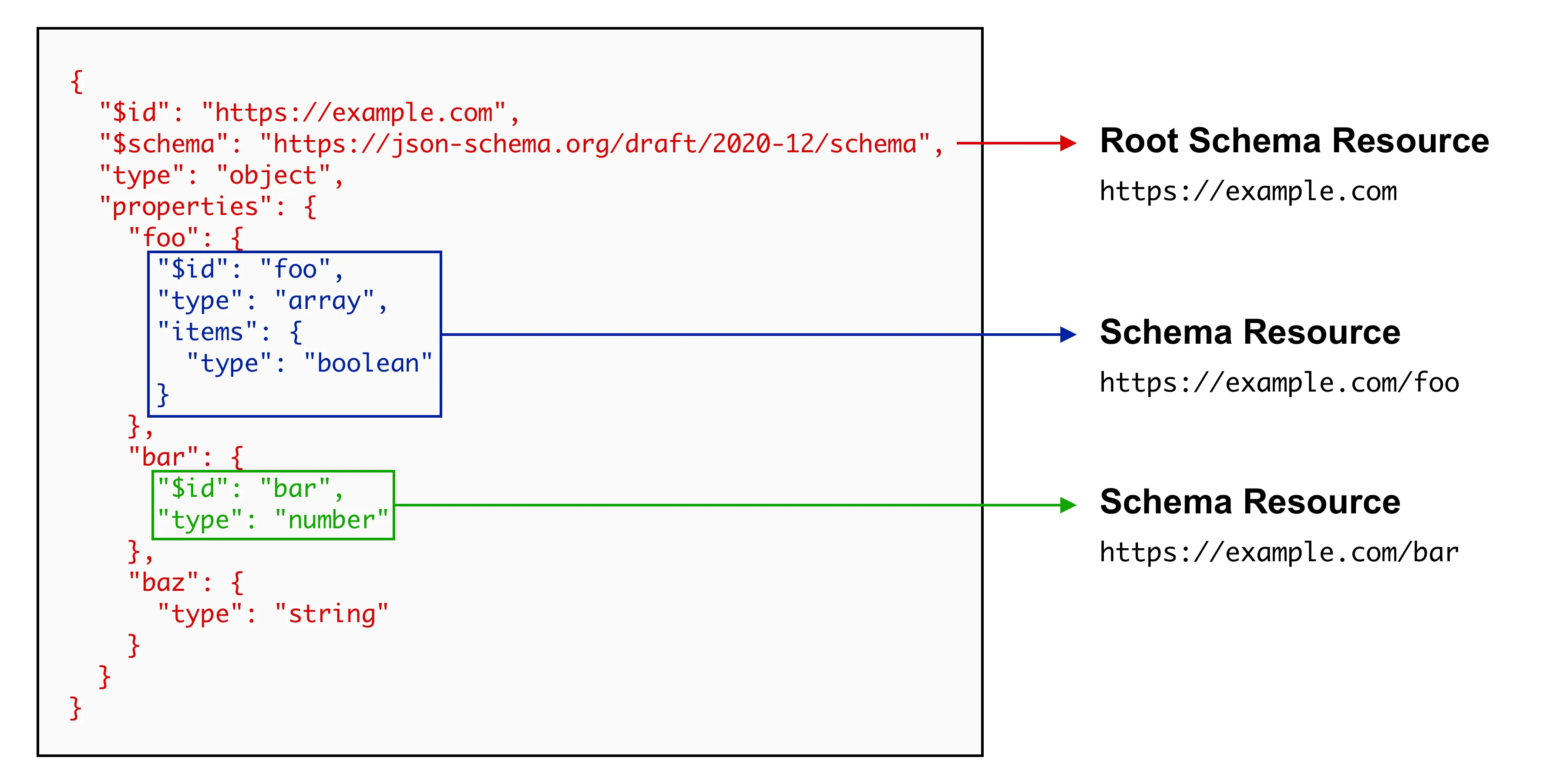 A JSON Schema that consists of 3 schema resources